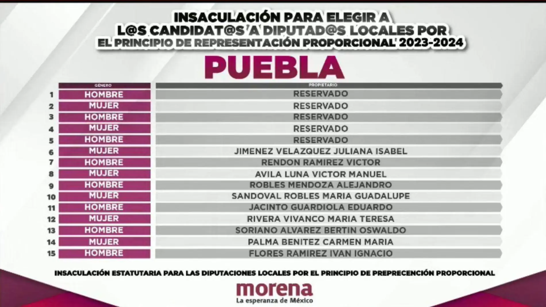 Morena define candidaturas plurinominales de diputaciones locales en Puebla